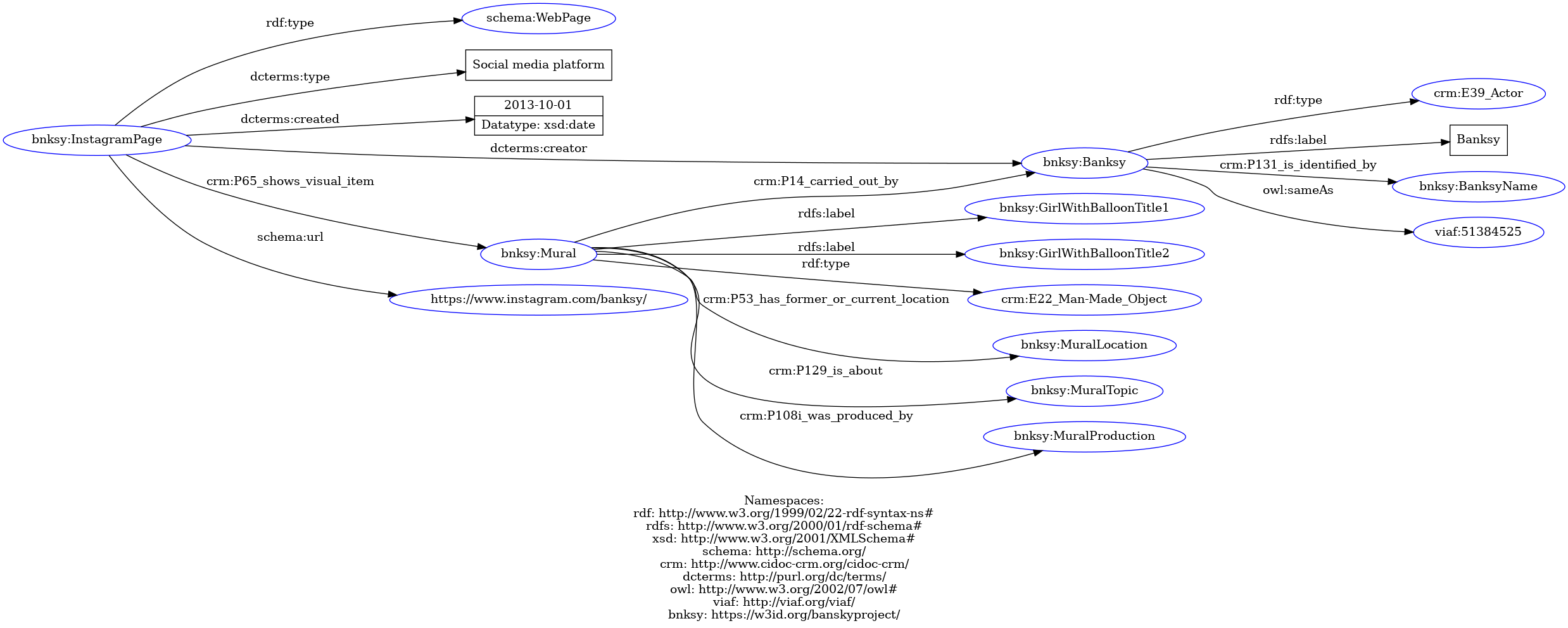 Rdf visualisation